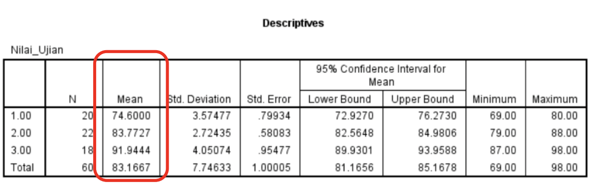 interpretasi uji anova spss