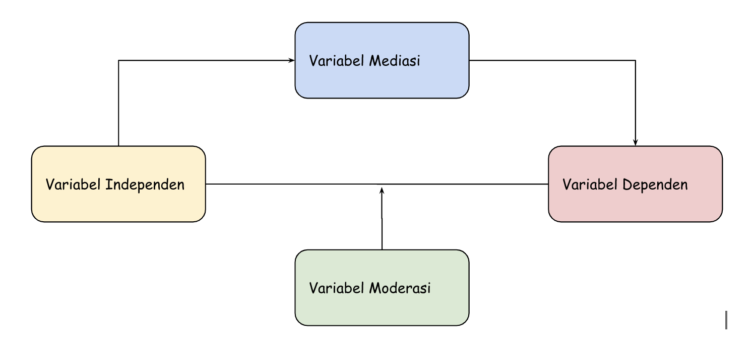perbedaan mediasi dan moderasi